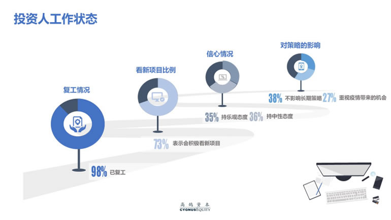 致创业者：疫情打乱了节奏，却不改变长期价值(图10)