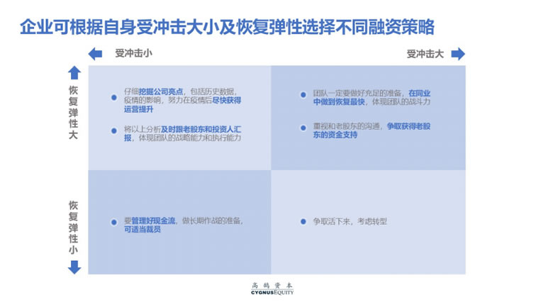 致创业者：疫情打乱了节奏，却不改变长期价值(图12)