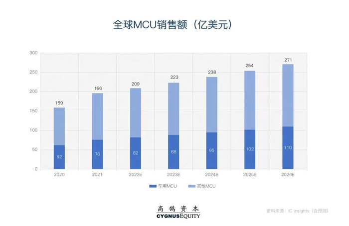 千亿“汽车芯”市场国产化不足5%，投资者如何找到靠谱公司? | 高鹄观点(图1)