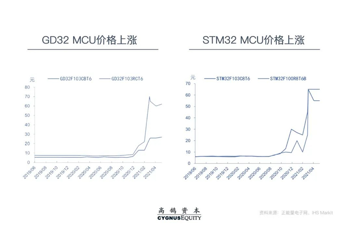 千亿“汽车芯”市场国产化不足5%，投资者如何找到靠谱公司? | 高鹄观点(图2)