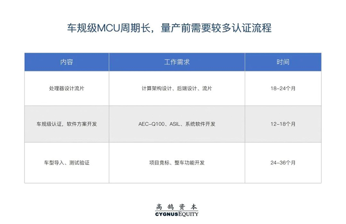 千亿“汽车芯”市场国产化不足5%，投资者如何找到靠谱公司? | 高鹄观点(图4)