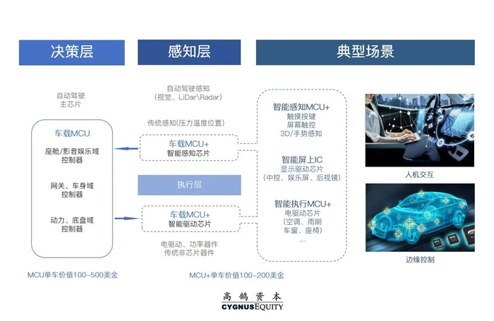 千亿“汽车芯”市场国产化不足5%，投资者如何找到靠谱公司? | 高鹄观点(图6)