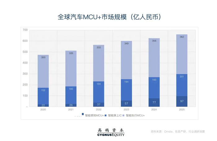 千亿“汽车芯”市场国产化不足5%，投资者如何找到靠谱公司? | 高鹄观点(图7)