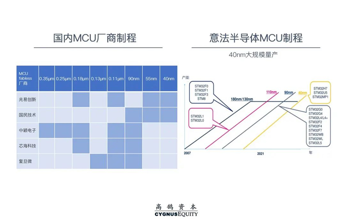 千亿“汽车芯”市场国产化不足5%，投资者如何找到靠谱公司? | 高鹄观点(图8)