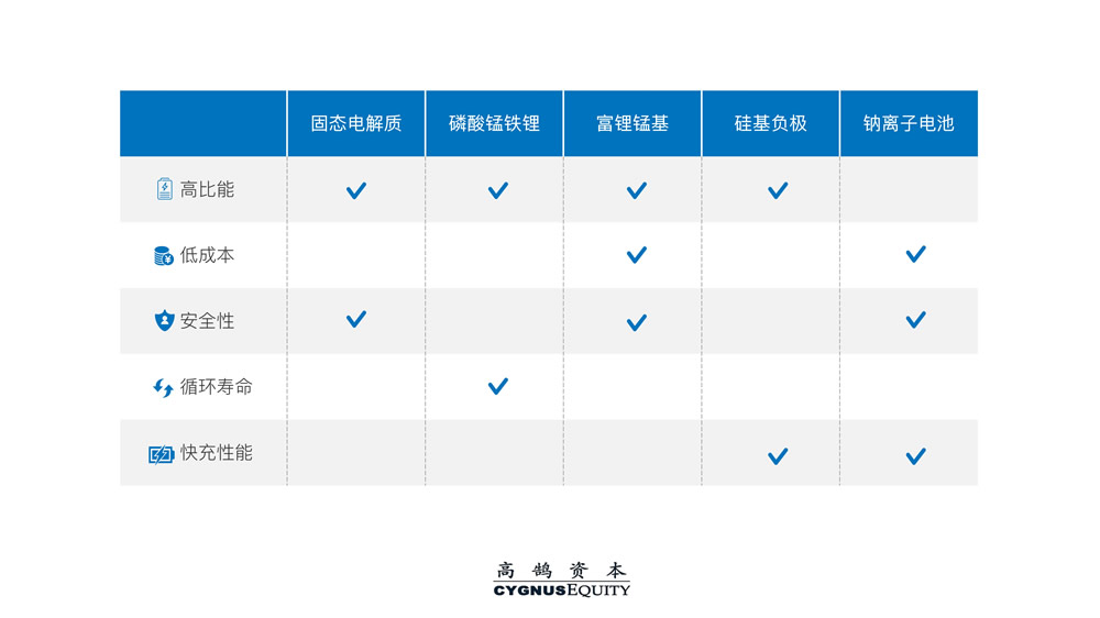 高鹄新能源系列研究（一）：从底层材料创新看新一代电池演进 | 高鹄观点(图2)