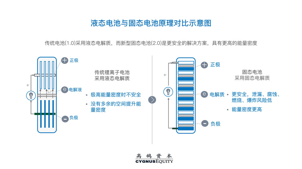高鹄新能源系列研究（一）：从底层材料创新看新一代电池演进 | 高鹄观点(图3)