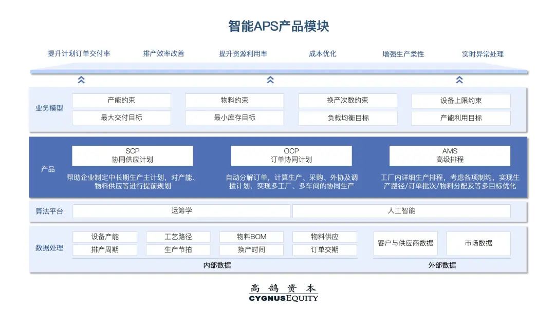 国内原生增长赛道智能APS，如何长出工业软件巨头？ (图2)