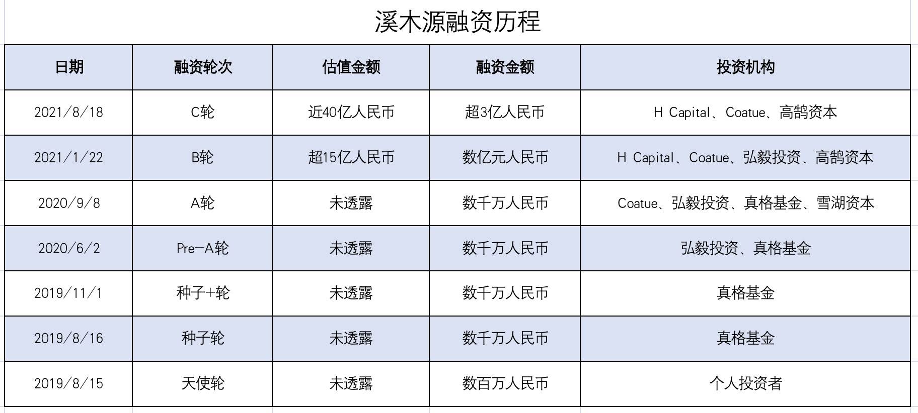 溪木源获Coatue和H Capital超3亿元投资，高鹄资本继续担任独家财务顾问(图1)