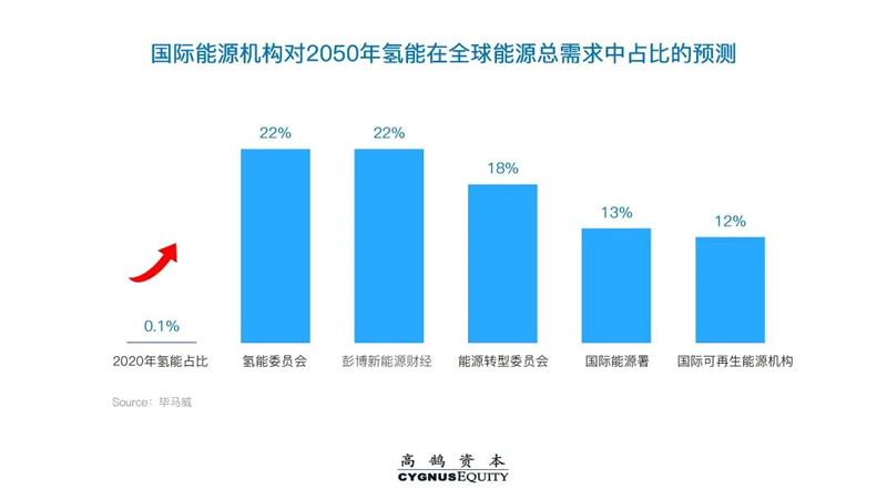 高鹄新能源系列研究（二）：中国绿氢产业化展望(图2)
