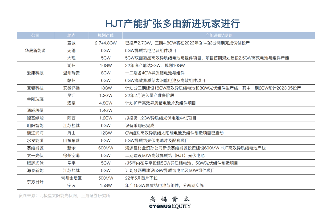 光伏设备一级市场系列研究:降本增效目标下的技术迭代(图5) 图片