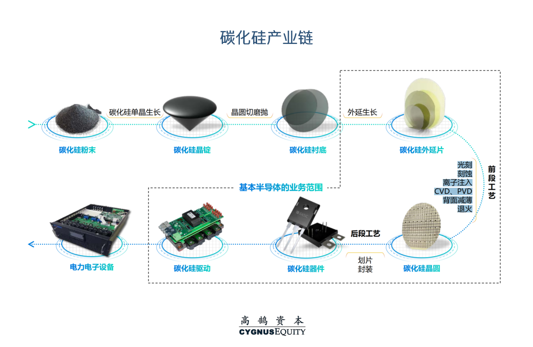 技术与商业双轮驱动,全面解析碳化硅产业链新机遇(图5) 图片
