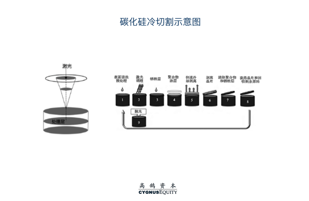 技术与商业双轮驱动,全面解析碳化硅产业链新机遇(图14) 图片